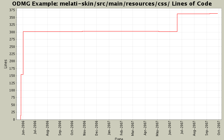 melati-skin/src/main/resources/css/ Lines of Code