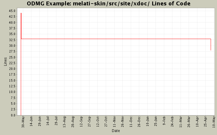 melati-skin/src/site/xdoc/ Lines of Code