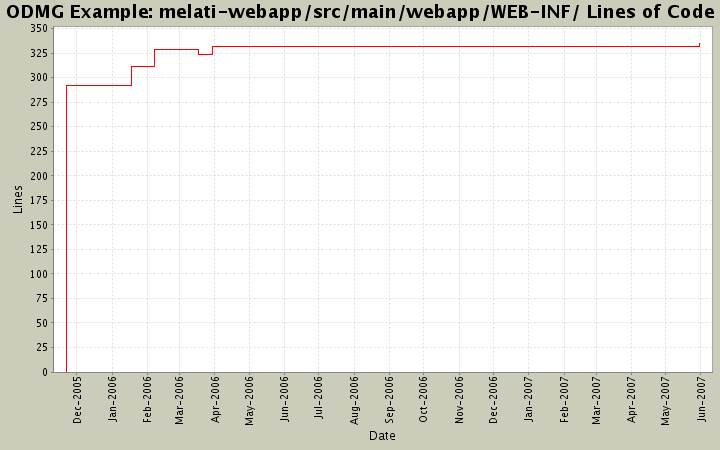 melati-webapp/src/main/webapp/WEB-INF/ Lines of Code