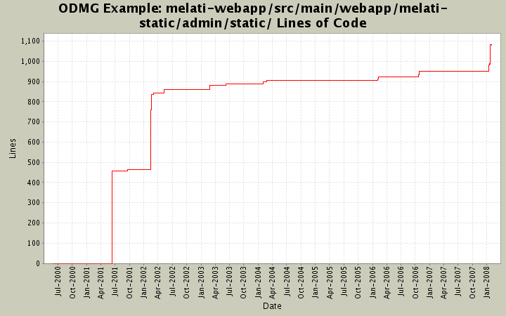 melati-webapp/src/main/webapp/melati-static/admin/static/ Lines of Code