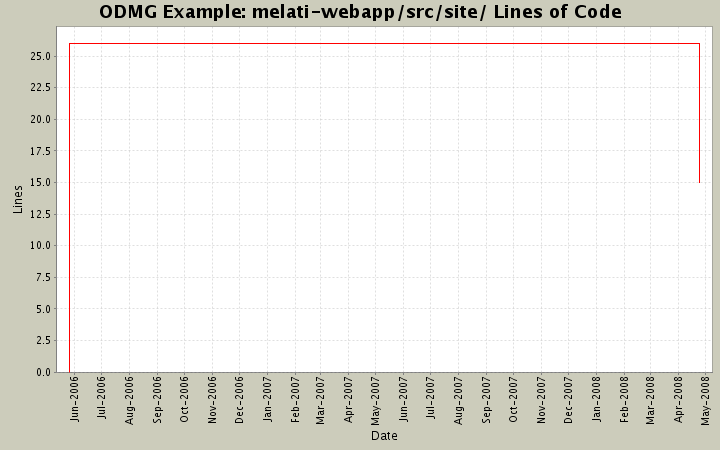 melati-webapp/src/site/ Lines of Code