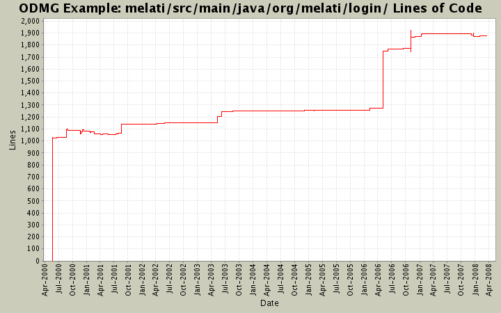 melati/src/main/java/org/melati/login/ Lines of Code