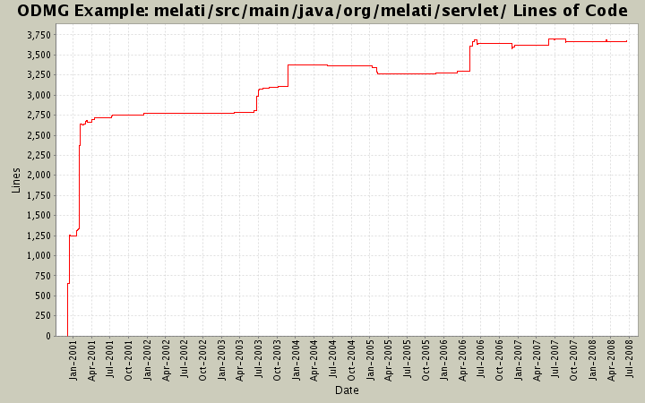 melati/src/main/java/org/melati/servlet/ Lines of Code