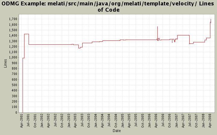 melati/src/main/java/org/melati/template/velocity/ Lines of Code