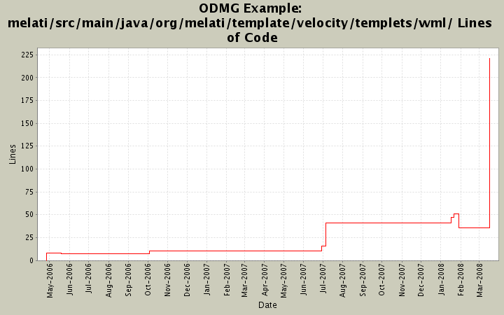 melati/src/main/java/org/melati/template/velocity/templets/wml/ Lines of Code