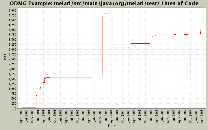 melati/src/main/java/org/melati/test/ Lines of Code