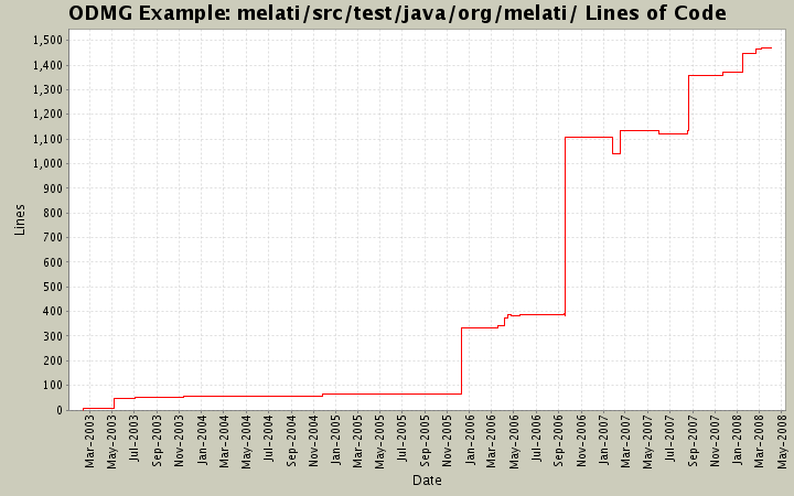 melati/src/test/java/org/melati/ Lines of Code
