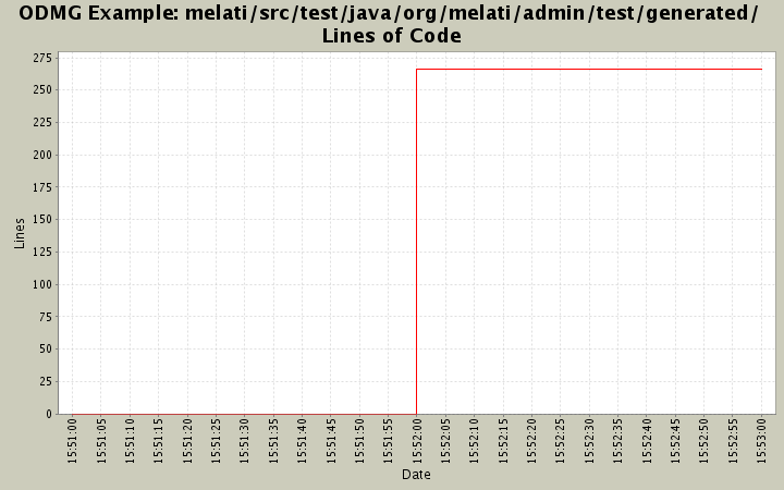 melati/src/test/java/org/melati/admin/test/generated/ Lines of Code