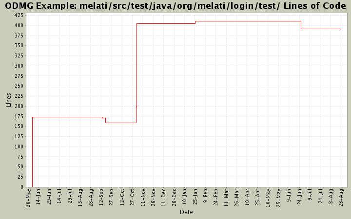 melati/src/test/java/org/melati/login/test/ Lines of Code