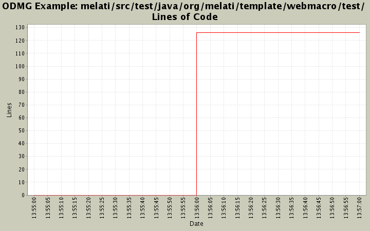 melati/src/test/java/org/melati/template/webmacro/test/ Lines of Code