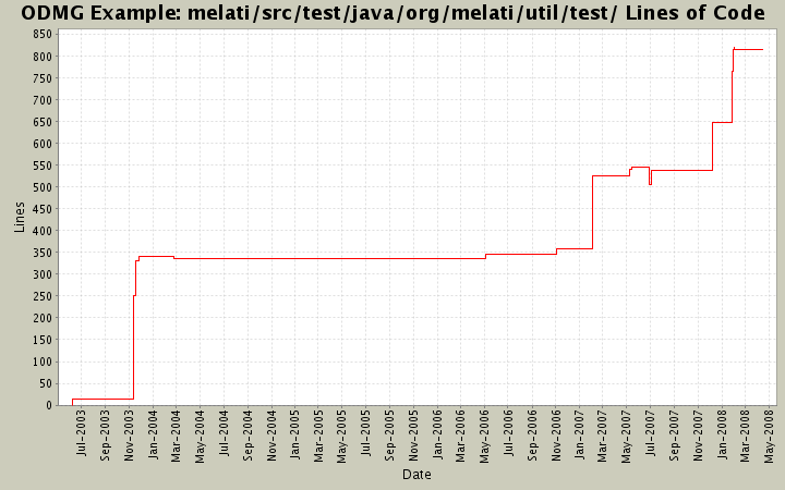 melati/src/test/java/org/melati/util/test/ Lines of Code