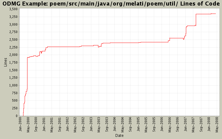 poem/src/main/java/org/melati/poem/util/ Lines of Code