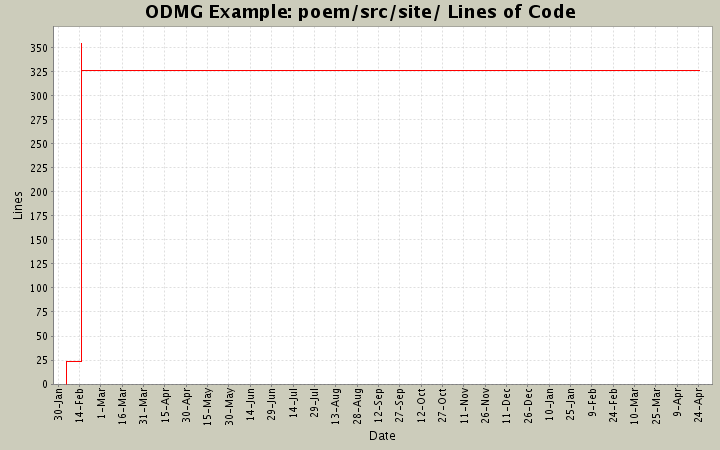 poem/src/site/ Lines of Code