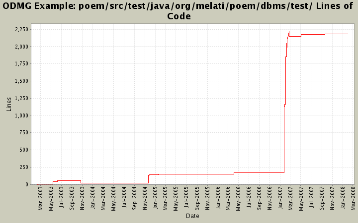 poem/src/test/java/org/melati/poem/dbms/test/ Lines of Code