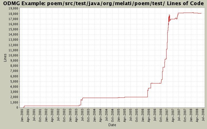 poem/src/test/java/org/melati/poem/test/ Lines of Code