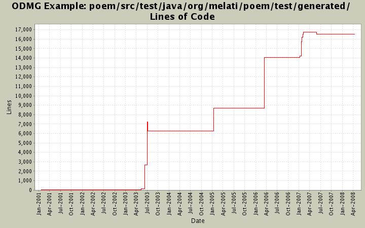 poem/src/test/java/org/melati/poem/test/generated/ Lines of Code