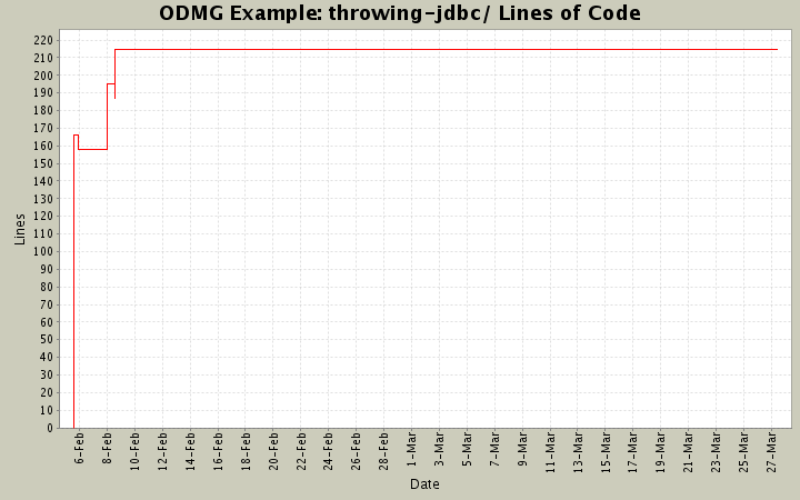 throwing-jdbc/ Lines of Code