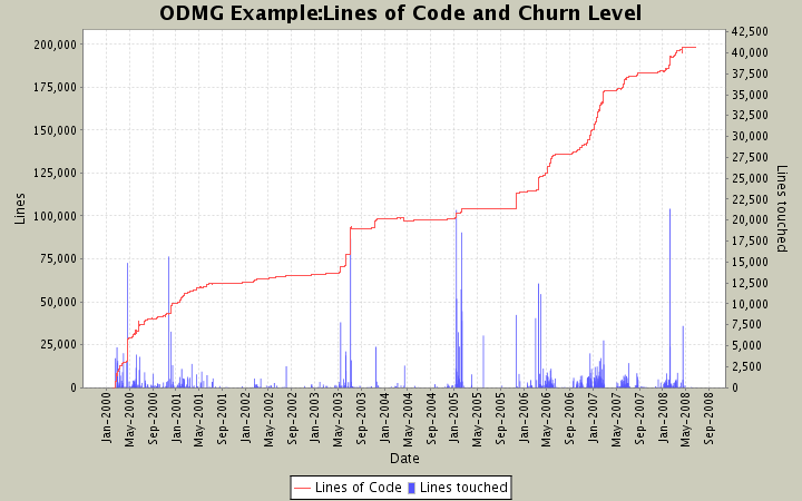 Lines of Code and Churn Level