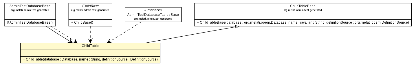 Package class diagram package ChildTable
