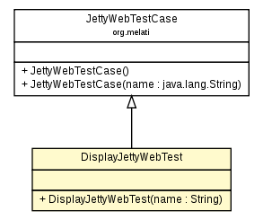 Package class diagram package DisplayJettyWebTest