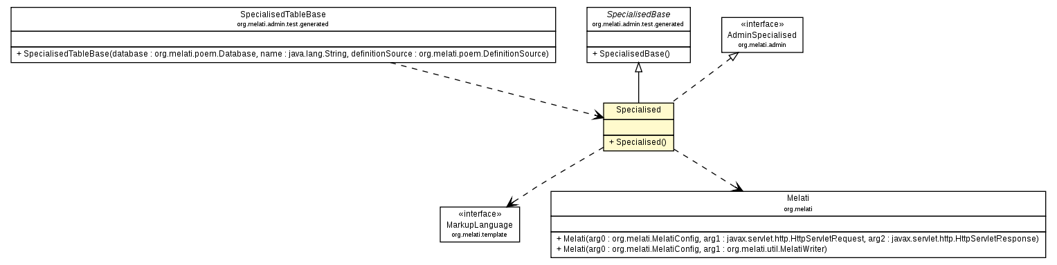 Package class diagram package Specialised