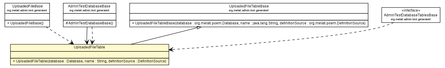 Package class diagram package UploadedFileTable