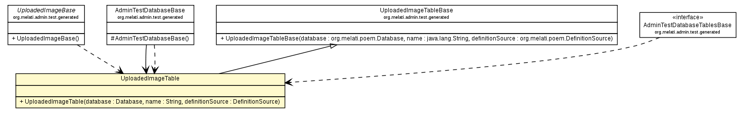 Package class diagram package UploadedImageTable