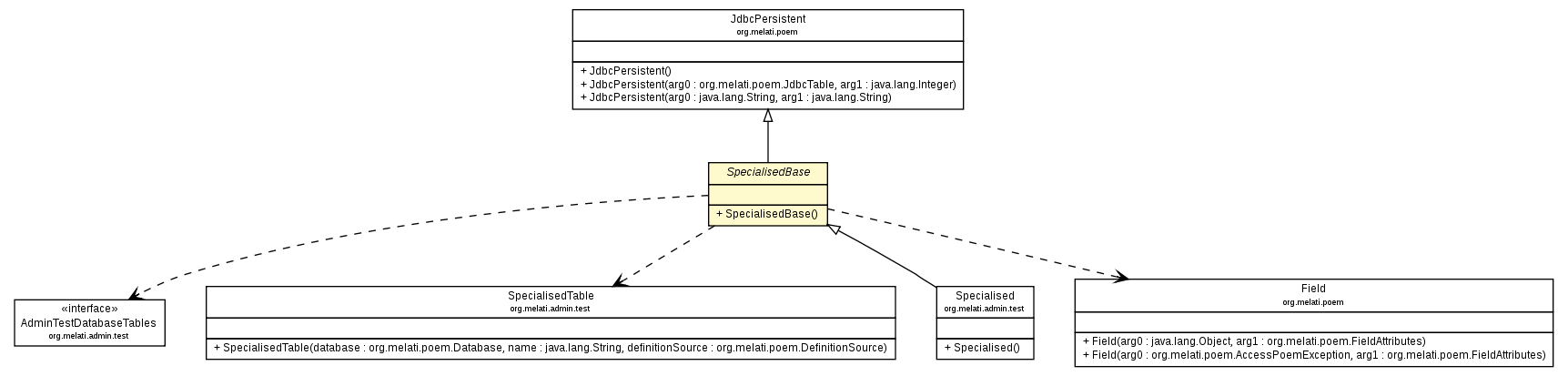 Package class diagram package SpecialisedBase
