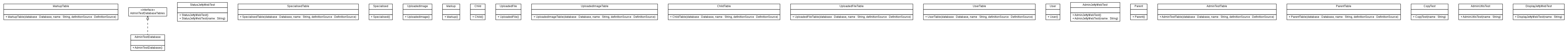 Package class diagram package org.melati.admin.test