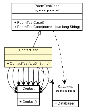 Package class diagram package ContactTest