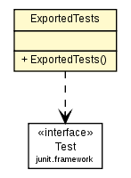 Package class diagram package ExportedTests