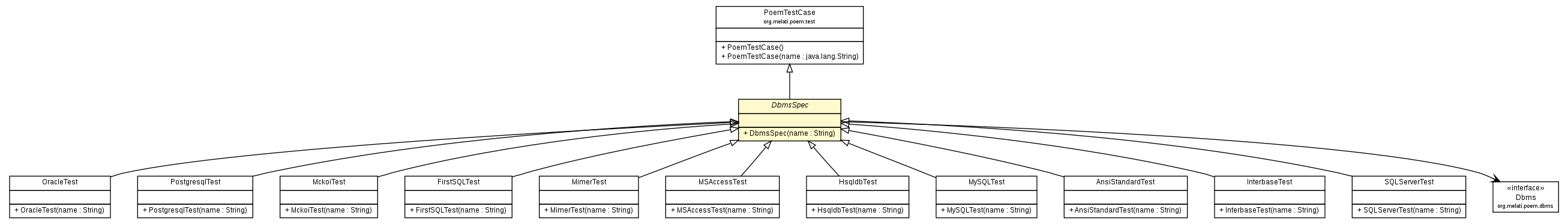 Package class diagram package DbmsSpec