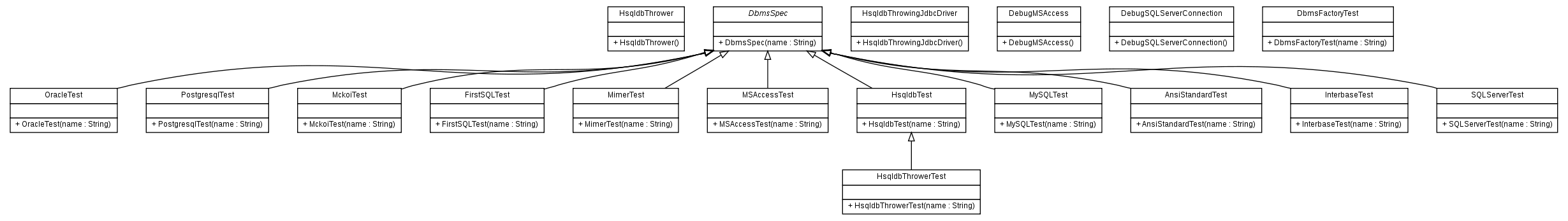 Package class diagram package org.melati.poem.dbms.test
