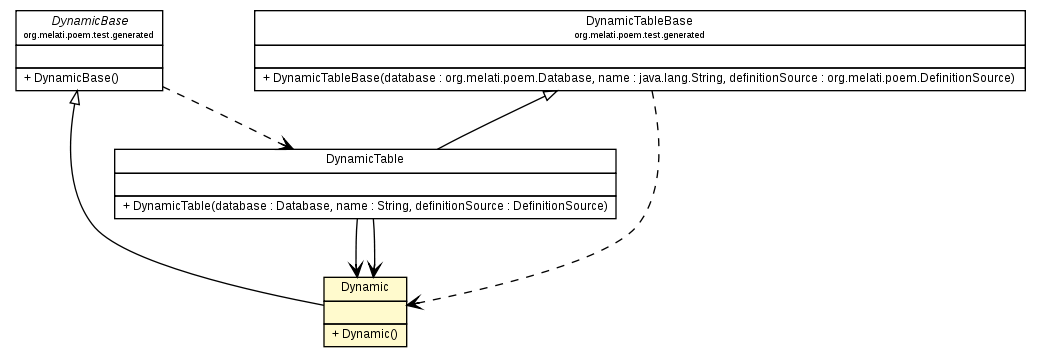 Package class diagram package Dynamic