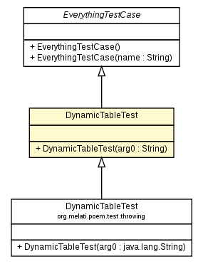 Package class diagram package DynamicTableTest
