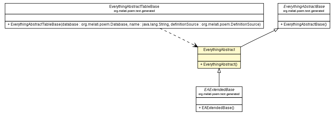 Package class diagram package EverythingAbstract