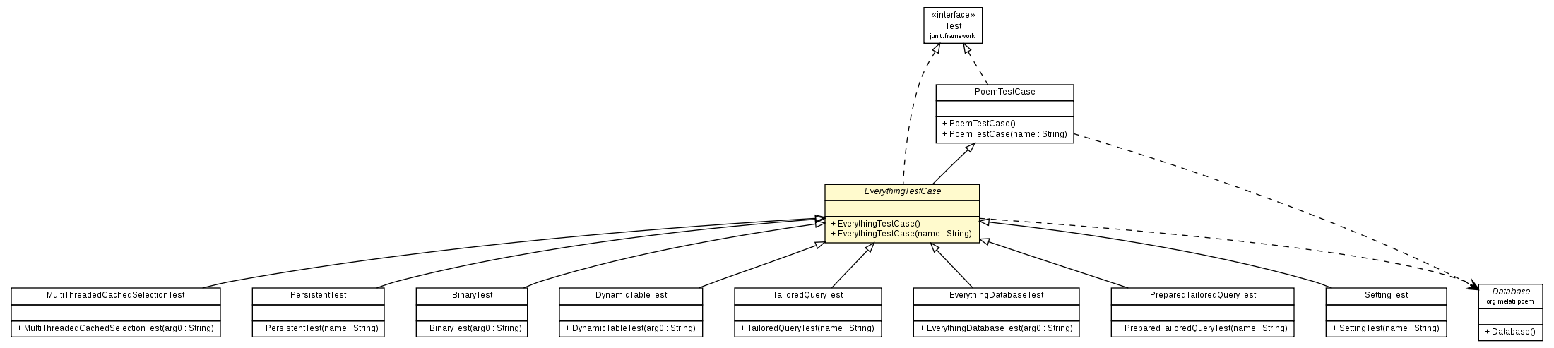 Package class diagram package EverythingTestCase