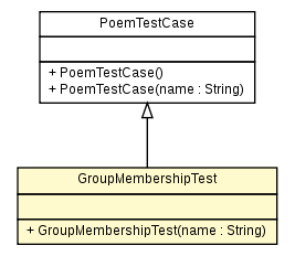 Package class diagram package GroupMembershipTest