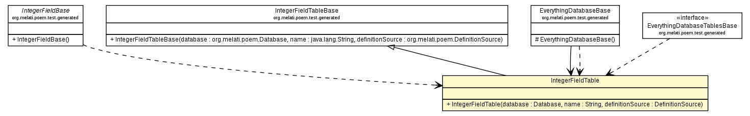Package class diagram package IntegerFieldTable