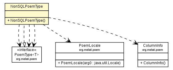 Package class diagram package NonSQLPoemType
