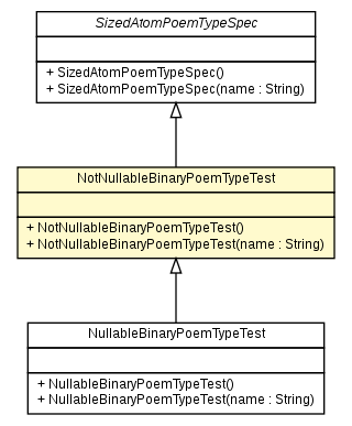 Package class diagram package NotNullableBinaryPoemTypeTest