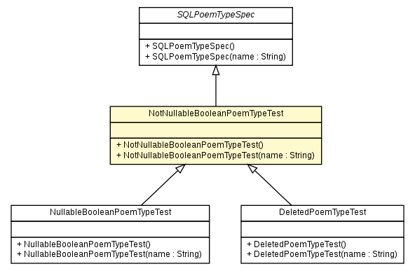 Package class diagram package NotNullableBooleanPoemTypeTest