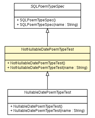 Package class diagram package NotNullableDatePoemTypeTest
