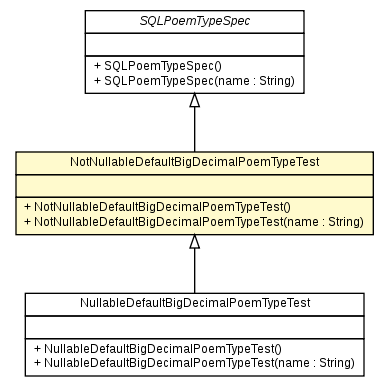 Package class diagram package NotNullableDefaultBigDecimalPoemTypeTest