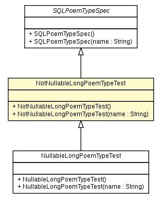 Package class diagram package NotNullableLongPoemTypeTest