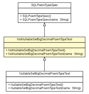 Package class diagram package NotNullableSetBigDecimalPoemTypeTest