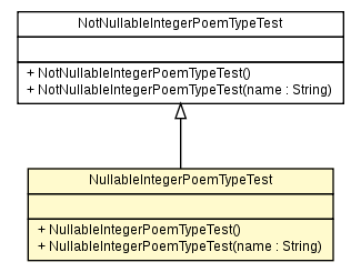 Package class diagram package NullableIntegerPoemTypeTest