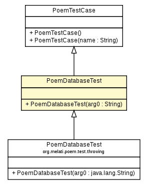 Package class diagram package PoemDatabaseTest