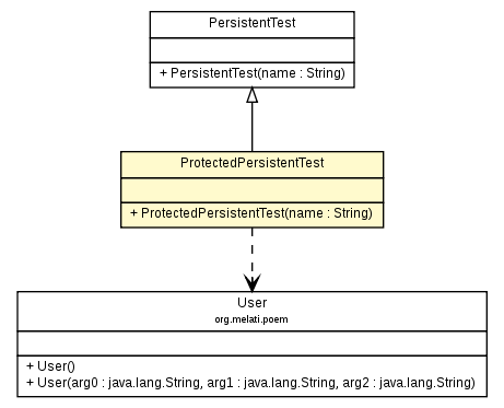 Package class diagram package ProtectedPersistentTest