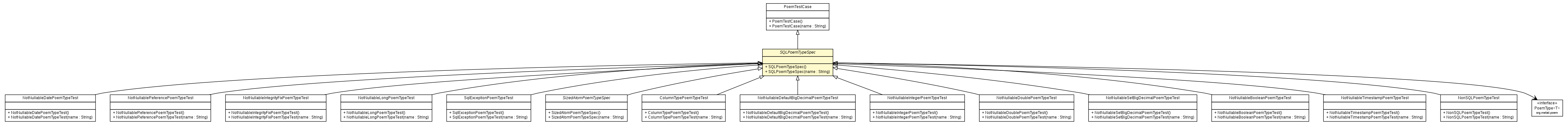 Package class diagram package SQLPoemTypeSpec
